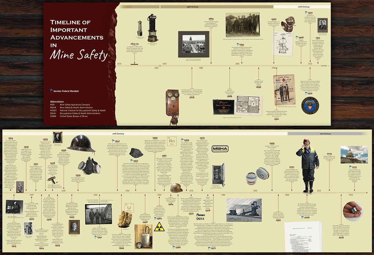Interpretive exhibit panels of a graphic timeline of safety advancements in mining created for the Western Museum of Mining and Industry.